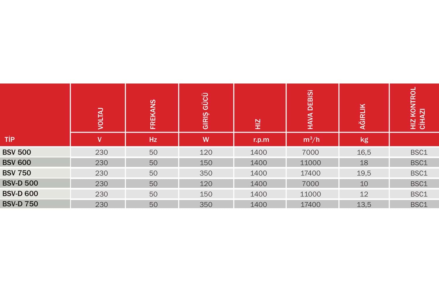 BSV-D 500 SANAYİ TİPİ VANTİLATÖR