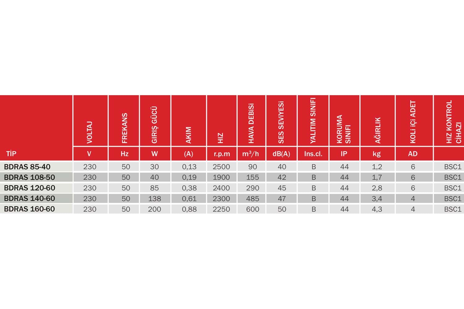 BDRAS 120-60 ALUMİNYUM GÖVDELİ SALYANGOZ FAN