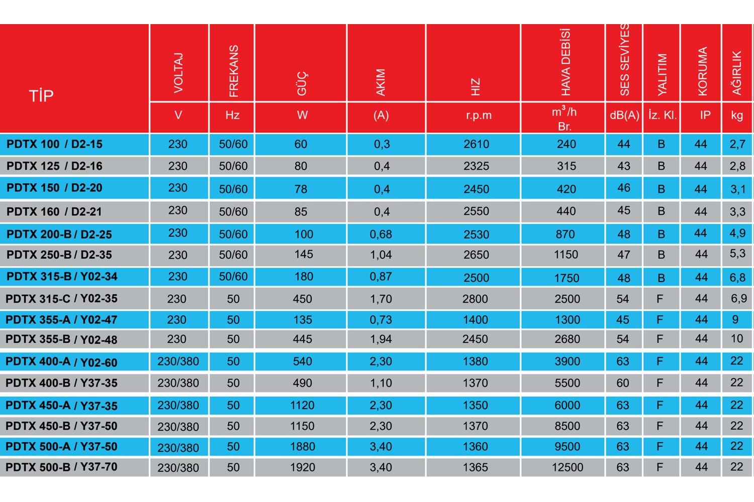 PDTX 500 B DIŞ MOTORLU YUVARLAK KANAL FANLARI