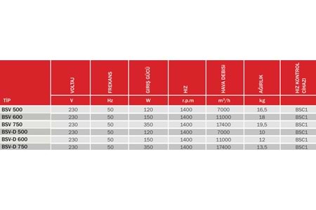 BSV-D 500 SANAYİ TİPİ VANTİLATÖR